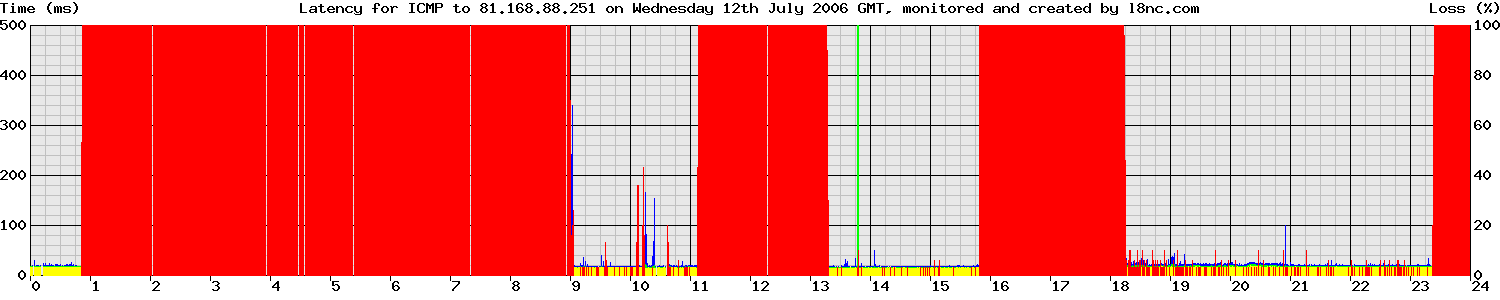 Packet loss so bad turned router off twice for a few hours